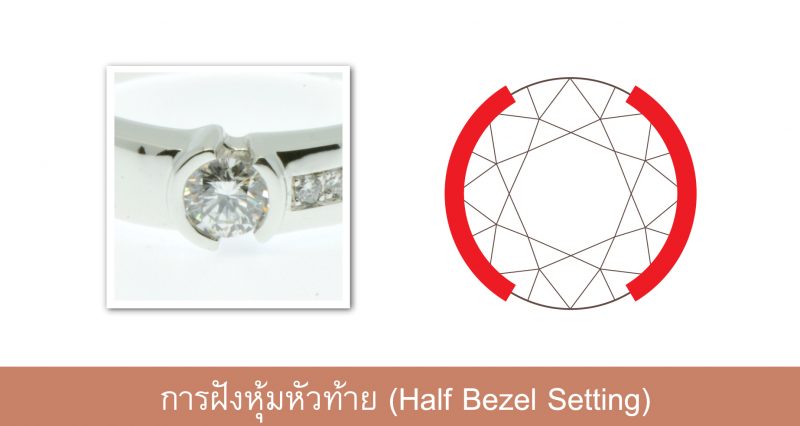 การฝังหุ้มหัวท้าย (Half Bezel Setting) เป็นการฝังที่คล้ายกับ Bezel Settting แต่จะหุ้มเฉพาะหัวท้ายของตัวเพชร ข้อเด่น : ทำให้แสงผ่านเข้าไปได้มากขึ้น กว่าฝังหุ้มทั้งเม็ด รูปแบบการฝังอัญมณี เพชร พลอย แบบต่างๆ (Diamond Gems Setting)
